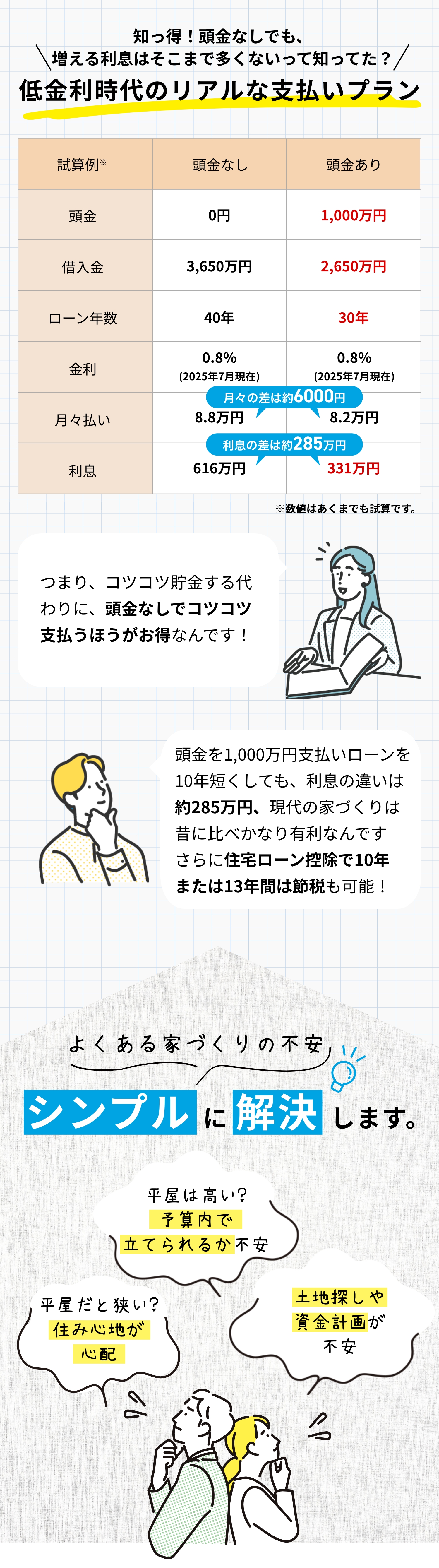 超低金利時代を解説し、家づくりの不安を解消する画像。